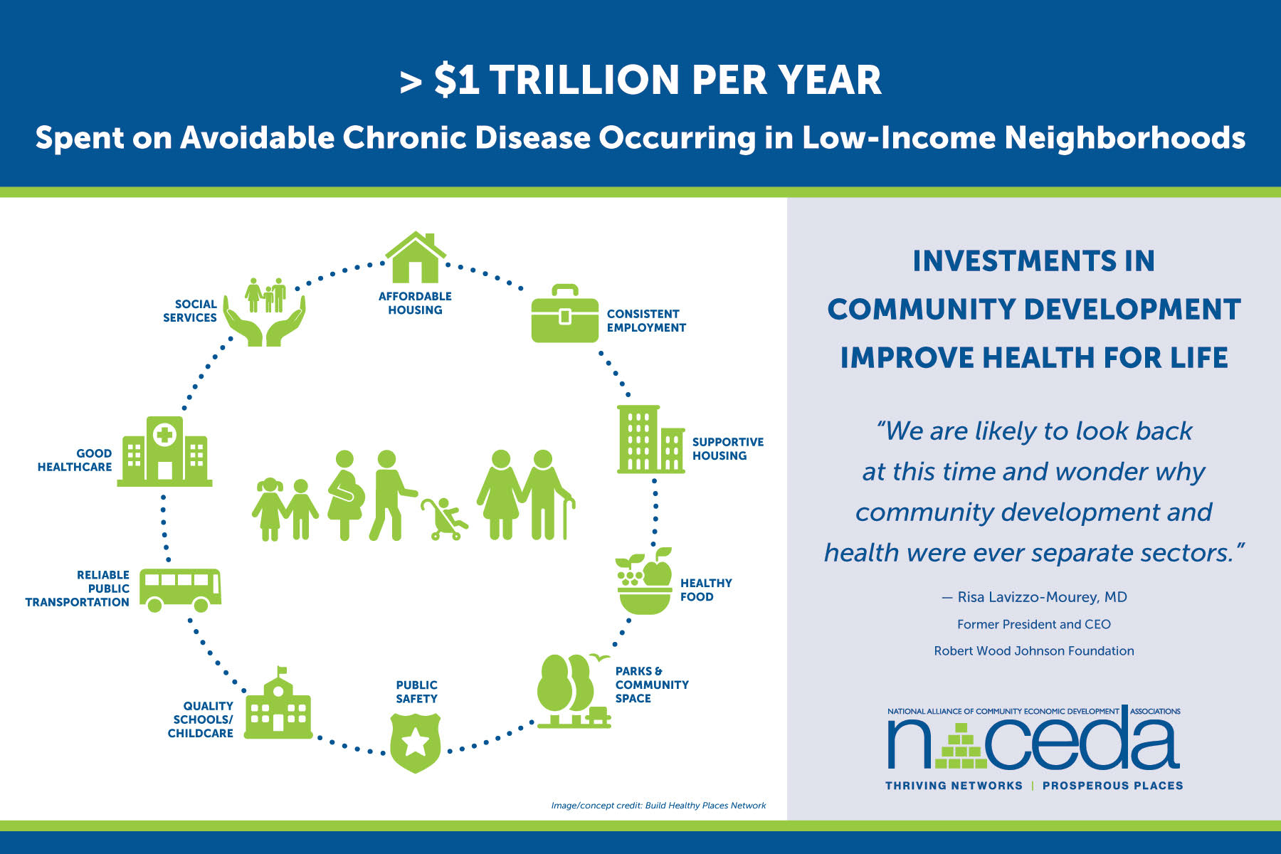 NACEDA poster - $1 Trillion avoidable chronic disease
